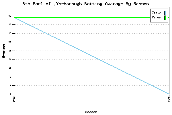 Batting Average Graph for 8th Earl of .Yarborough